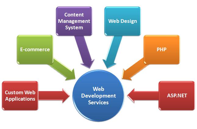 Web Development Technologies that Aid in Your Business