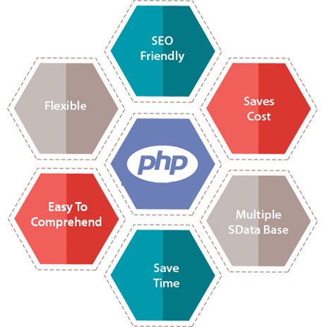 Important Benefits of Using PHP Web Development for Online Business